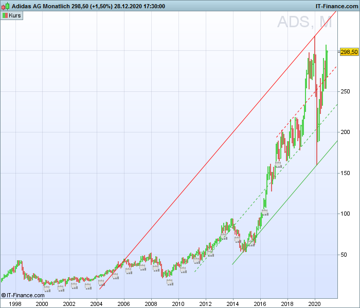 Adidas Chart von 1998-2020