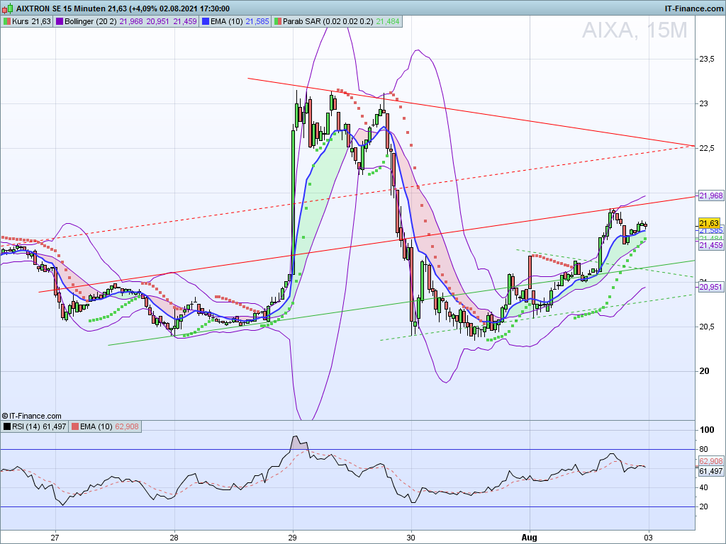 Aixtron Aktie