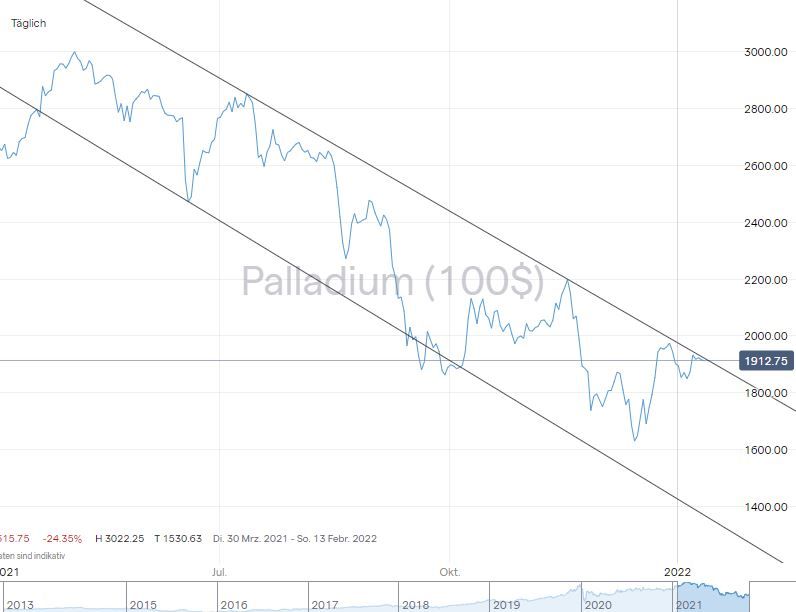                               Wie Palladium kaufen?                             
                              