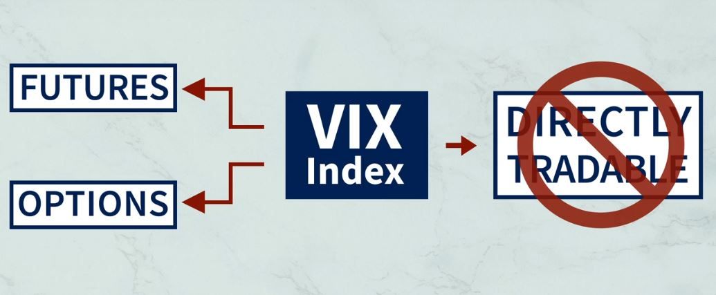 Der VIX kann nicht direkt gehandelt werden, sondern nur über Optionen und Futures. Bild: CBOE