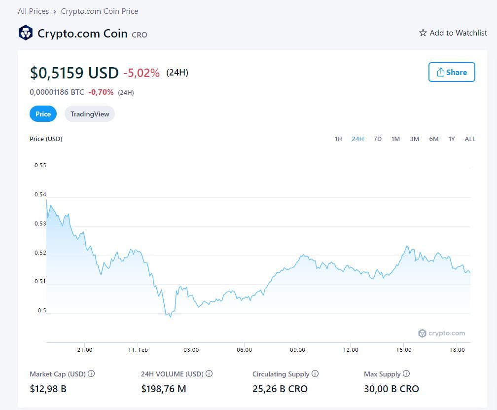 Der Crypto.com Coin gehört zu den Top 20 gehandelten Coins. 