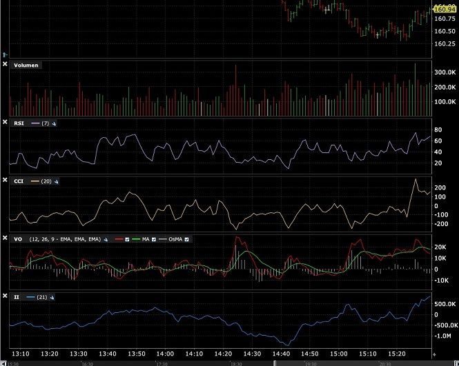 Diverse Indikatoren im Apple Chart bei Interactive-Brokers