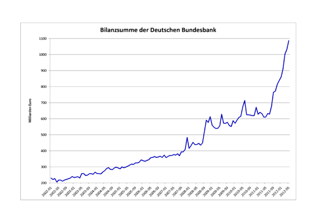 Die Bilanzsumme der Deutschen Bundesbank. Quelle: Deutsche Bundesbank.