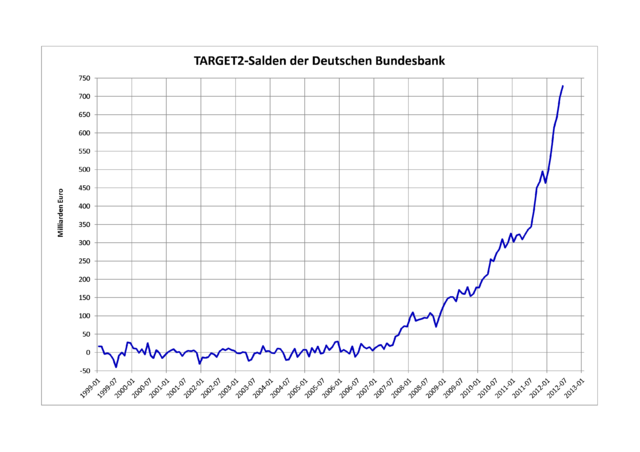 Target2-Salden der Deutschen Bundesbank 1999-2013. Quelle: Deutsche Bundesbank.