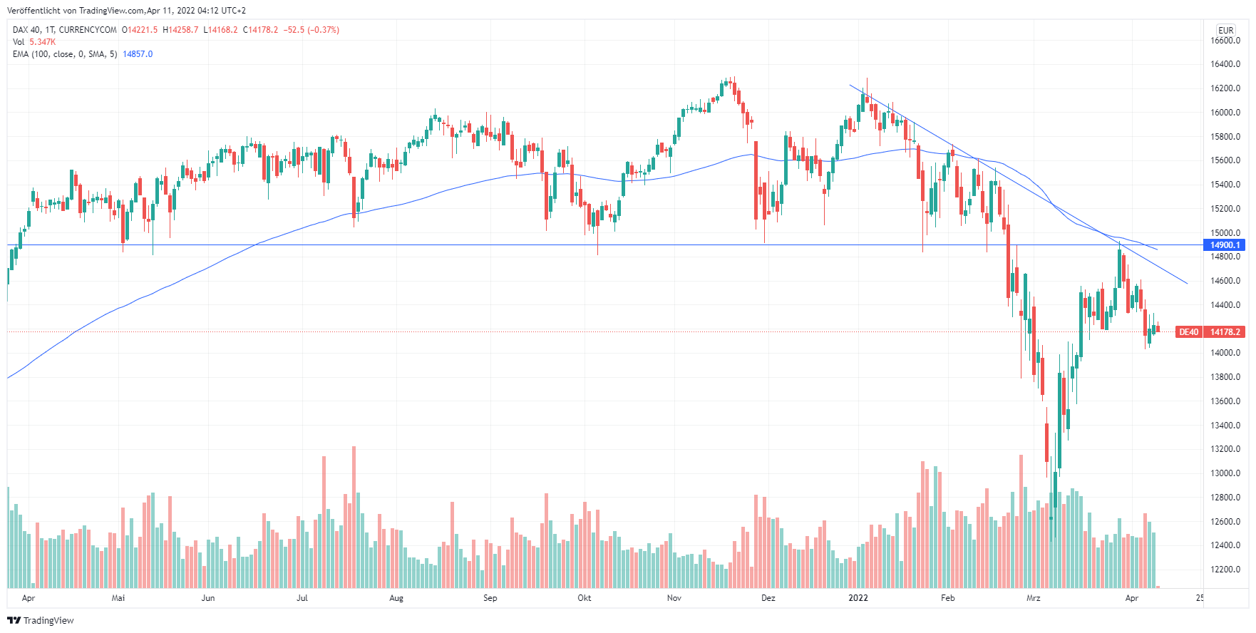 Der DAX 40 hat mit der Marke um 15.000 Punkten einen Starken Widerstand vor sich.