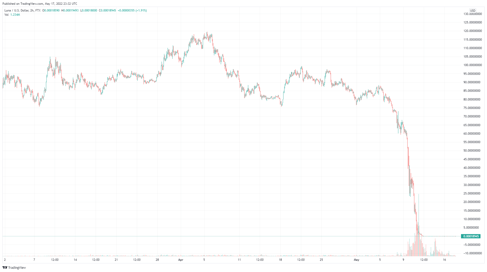 Die Kryptowährung Luna hat einen Totalverlust erlitten.