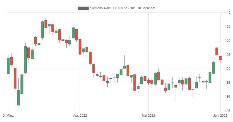 
                               Die Siemens-Aktie im Jahr 2022 - Chart by Börse.net
                              