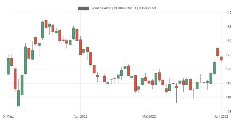 Siemens Aktie - Chancen und Prognose 2022