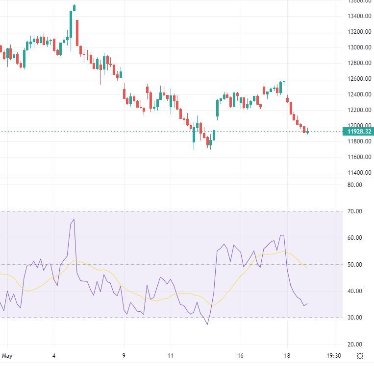 Der RSI-Indikator beim Nasdaq Composite by Tradingview