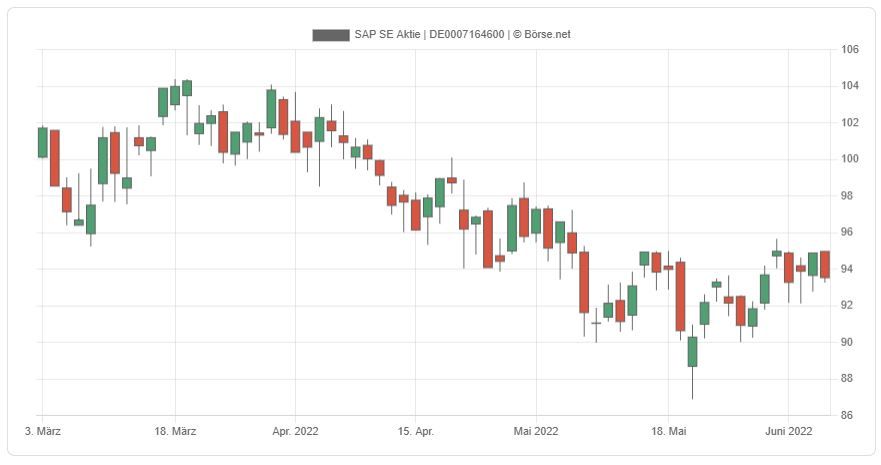 SAP Aktie Chancen und Prognose 2022