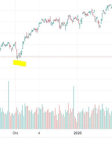 Im Jahr 2020 konnte der DAX ab Oktober bis zum Ende des Jahres von 12.000 auf 13.000 Punkte steigen. 