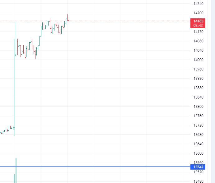 DAX wieder über Marke von 14000 Punkten