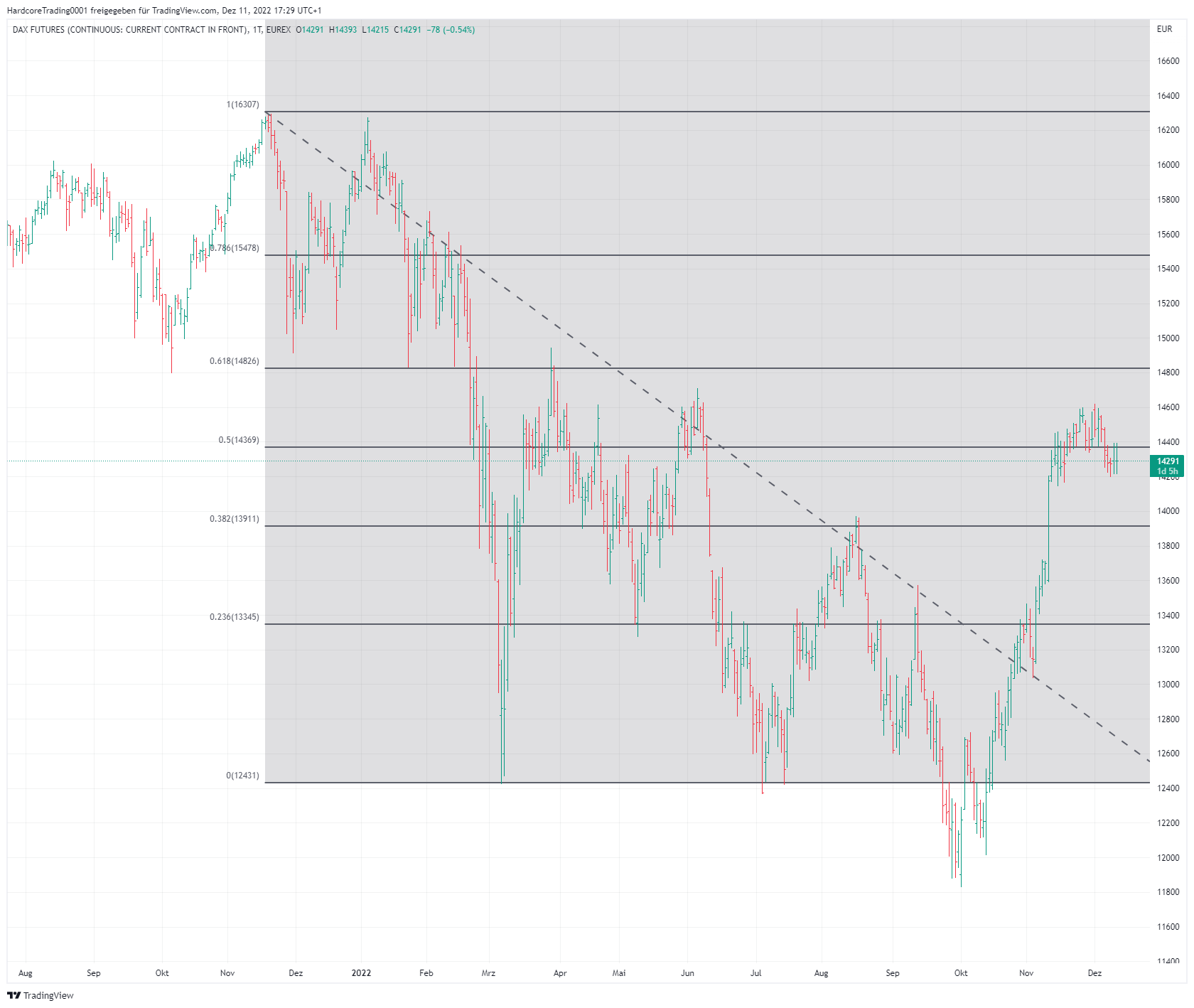 DAX-Future mit Fibonacci-Retracement im Abwärtstrend.