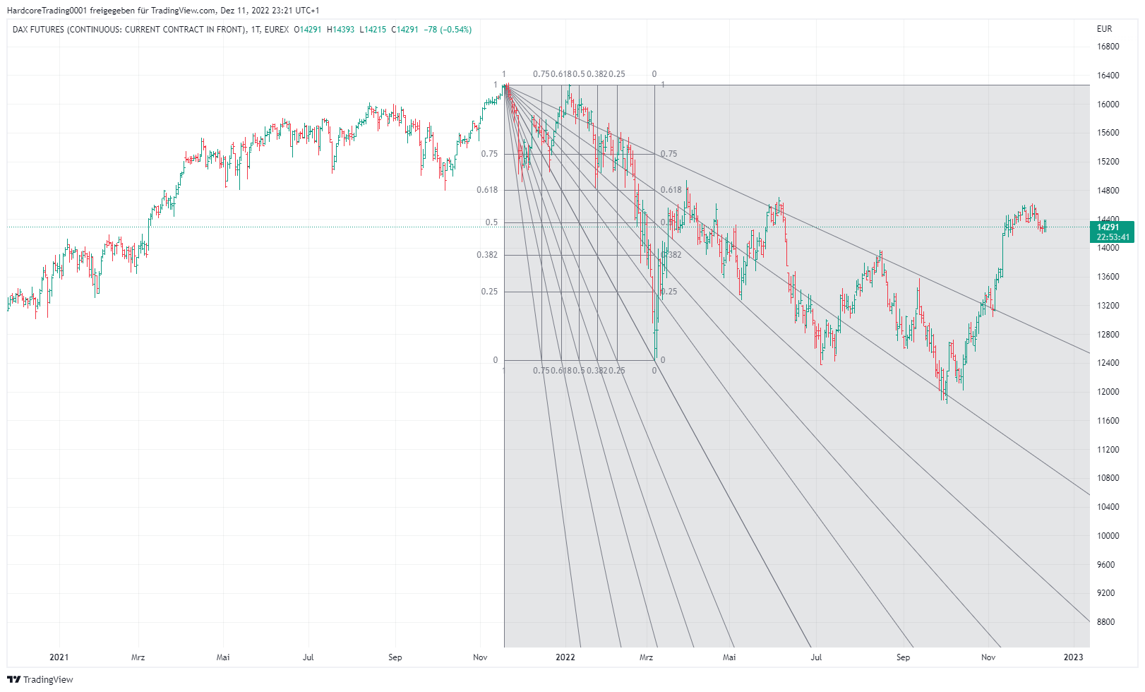 Der Fibonacci-Fächer beim DAX innnerhalb eines Abwärtstrends.