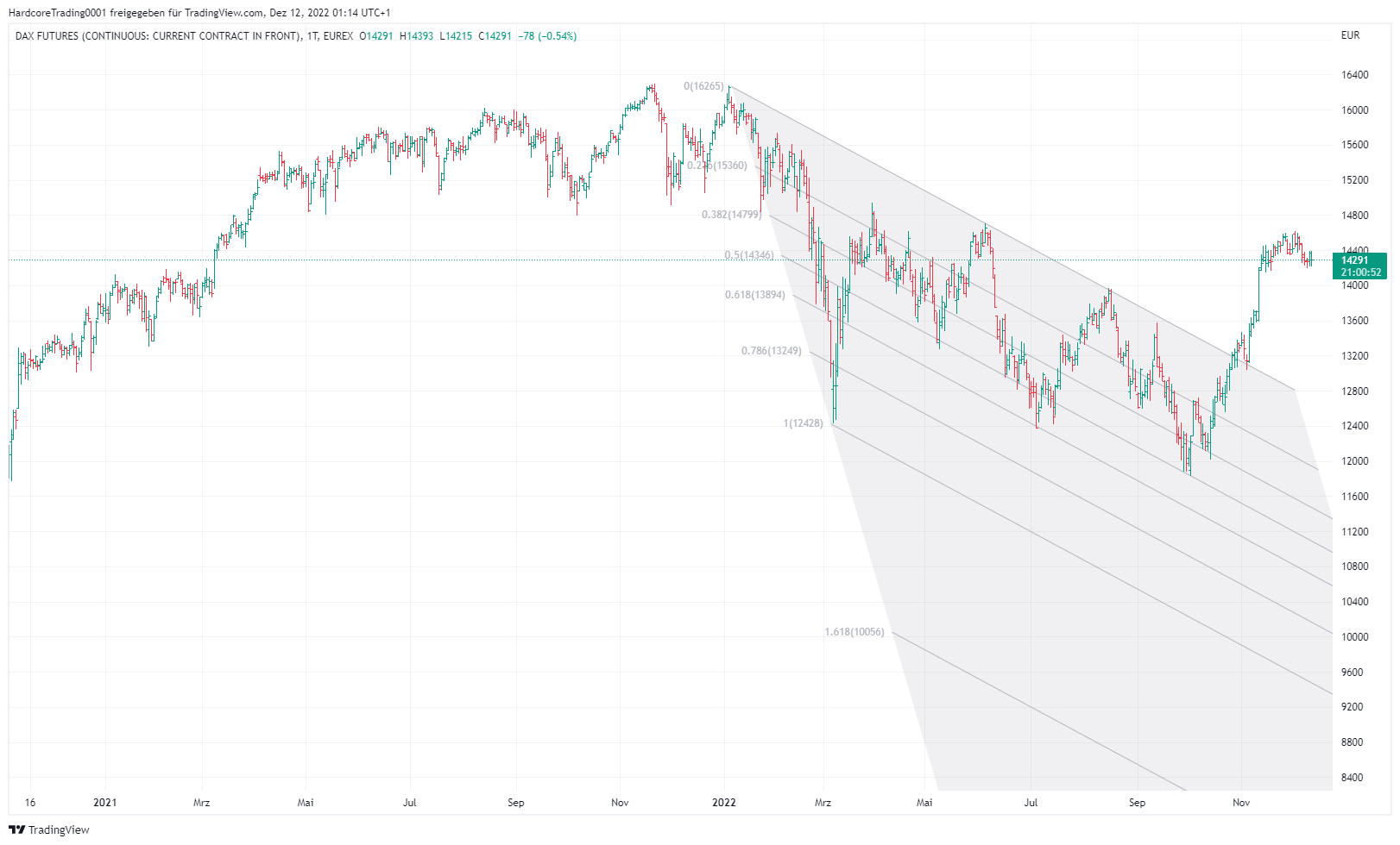 Der Deutsche Aktienindex mit einem Fibonacci-Kanal bei einem Abwärtstrend.