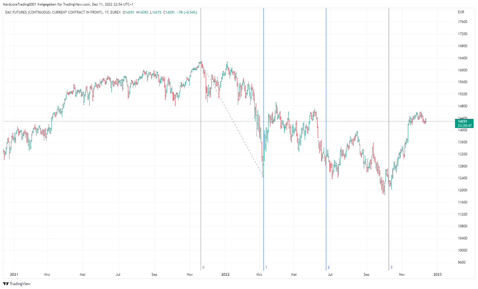 Der DAX-Future mit den Fibonacci-Zeitzonen.