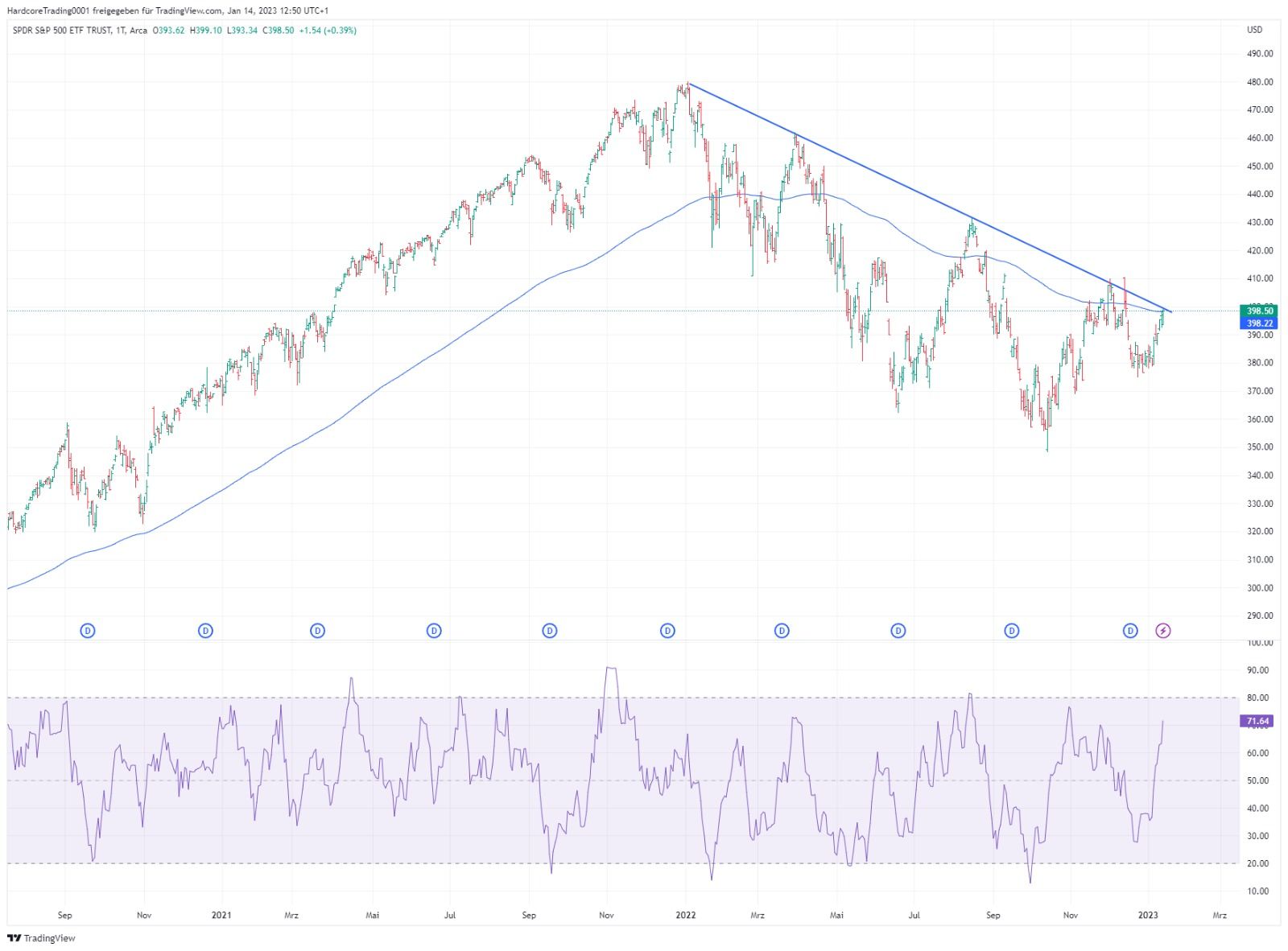 Der Abwärtstrend beim S&P 500 Index hat lange Bestand.