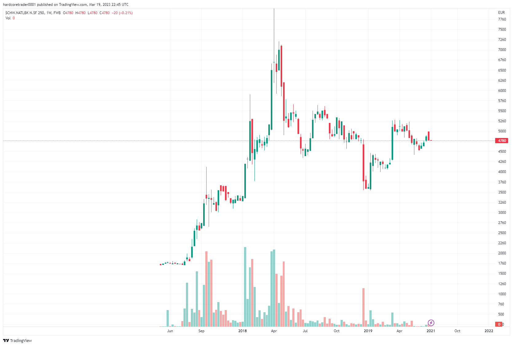 Der Aktienkurs der Nationalbank (SNB) in einem Wochenchart.