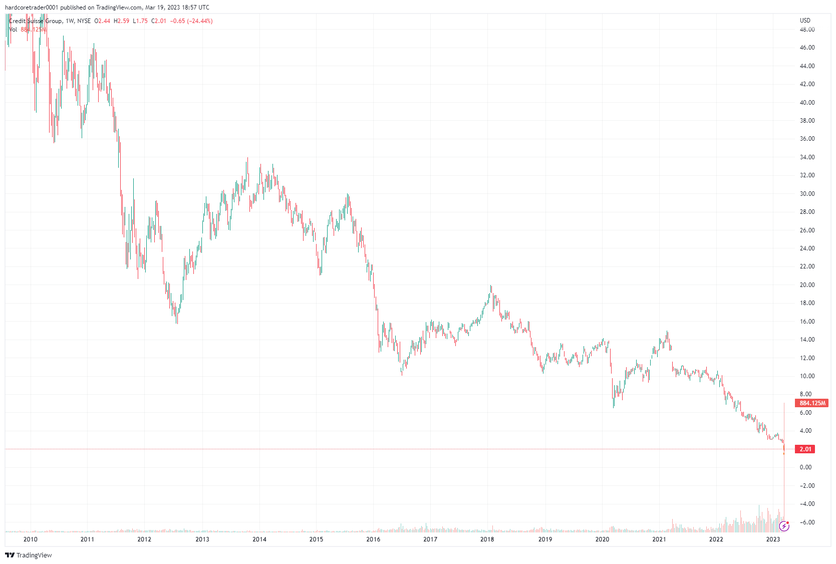 Der Aktienkurs der Credit Suisse in einem Chart von 2011-2023. 