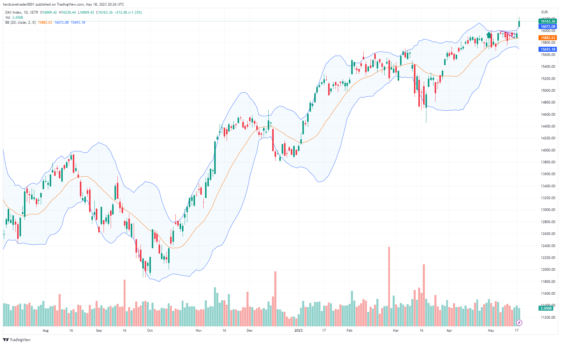 Der deutsche Aktienindex DAX 40 mit den Bollinger Bändern. 