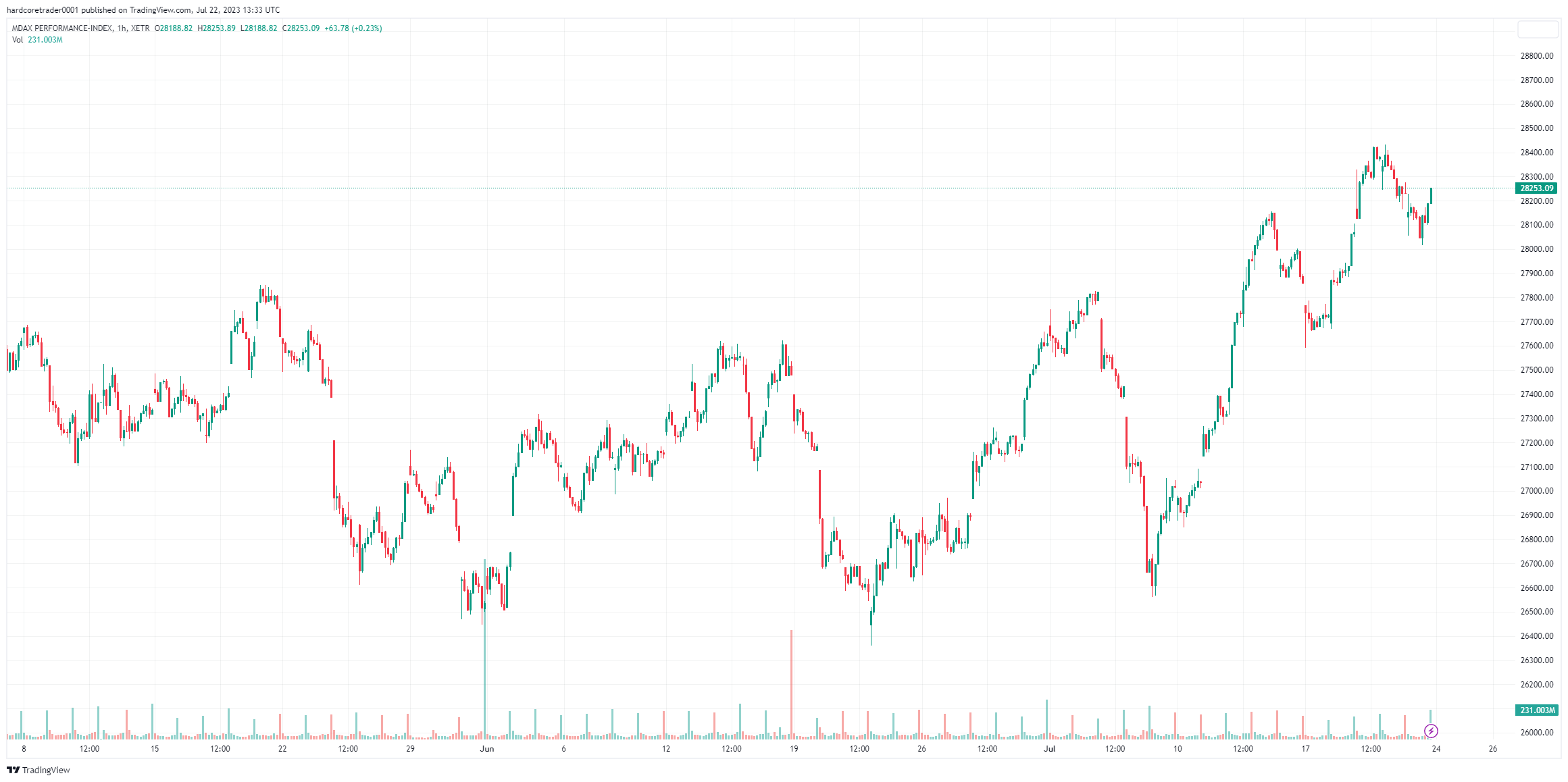                               MDAX Champions 2023: Heimliche Renditebringer deutscher Aktien                             
                              