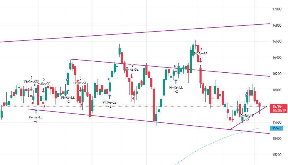 Die Pivot-Reversal-Strategie wurde hier im DAX angewendet.