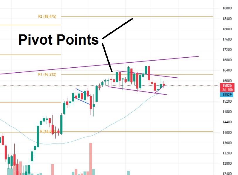 Pivot Points