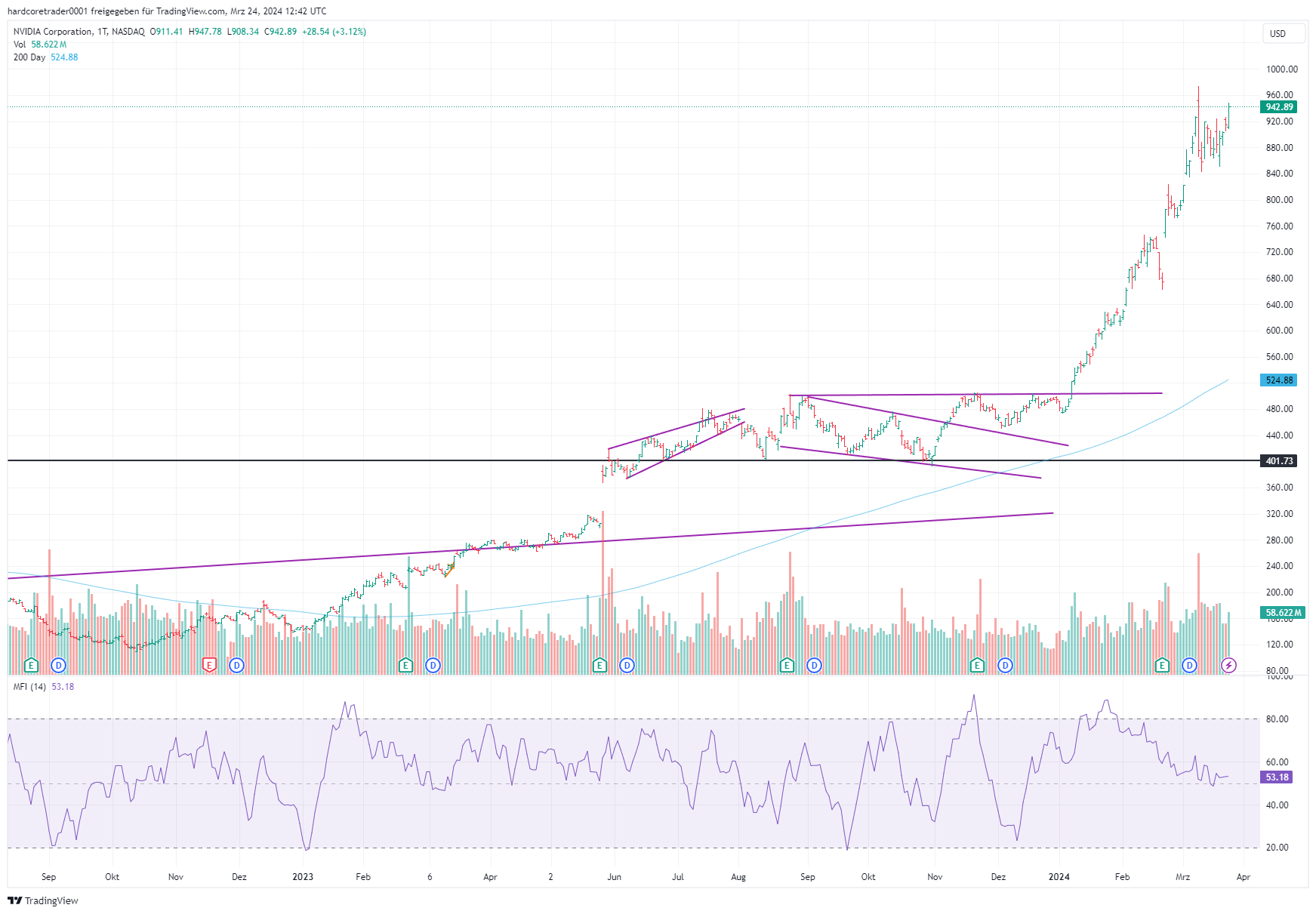 Nvidia Aktie 1000 USD - 2024: Analyse, Prognose